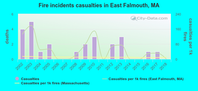 Fire incidents casualties in East Falmouth, MA