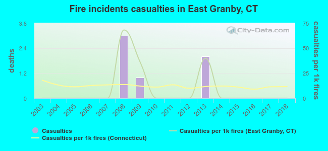 Fire incidents casualties in East Granby, CT