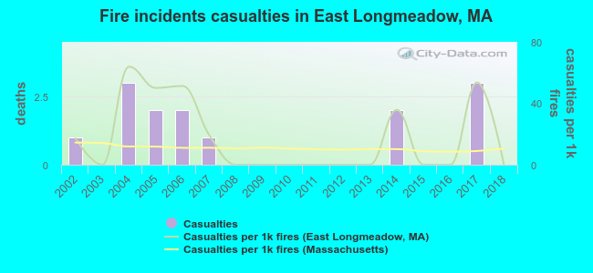 Fire incidents casualties in East Longmeadow, MA
