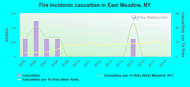 Fire incidents casualties in East Meadow, NY