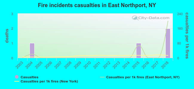 Fire incidents casualties in East Northport, NY