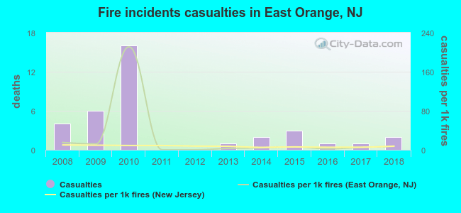Fire incidents casualties in East Orange, NJ