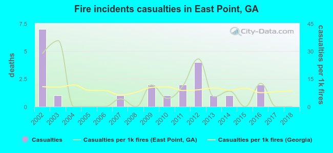 Fire incidents casualties in East Point, GA