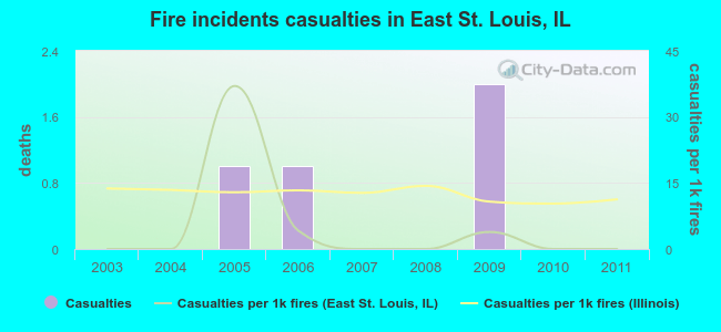 Fire incidents casualties in East St. Louis, IL