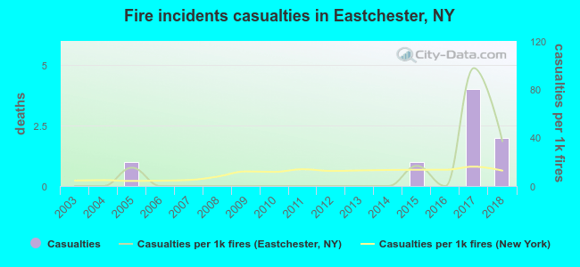 Fire incidents casualties in Eastchester, NY