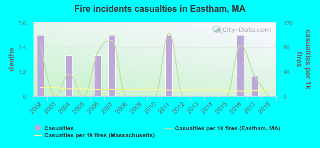 Fire incidents casualties in Eastham, MA
