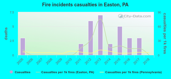 Fire incidents casualties in Easton, PA
