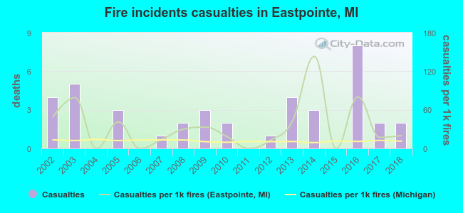 Fire incidents casualties in Eastpointe, MI