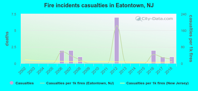 Fire incidents casualties in Eatontown, NJ