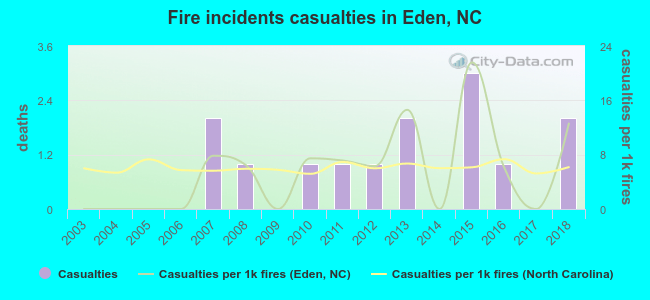 Fire incidents casualties in Eden, NC