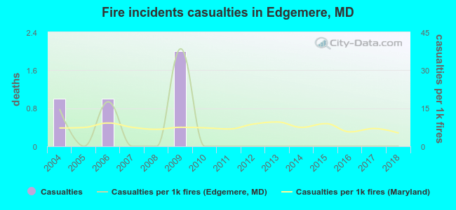Fire incidents casualties in Edgemere, MD