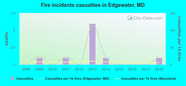 Fire incidents casualties in Edgewater, MD