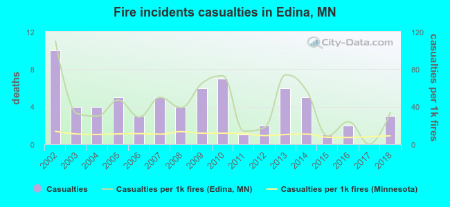 Fire incidents casualties in Edina, MN