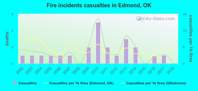 Fire incidents casualties in Edmond, OK
