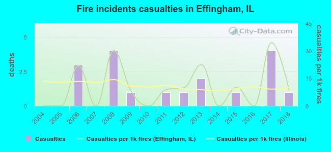Fire incidents casualties in Effingham, IL