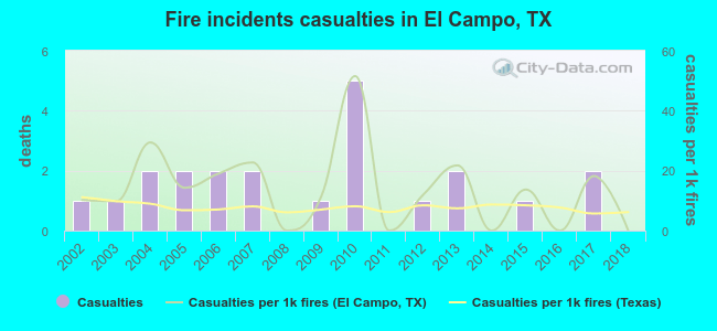 Fire incidents casualties in El Campo, TX
