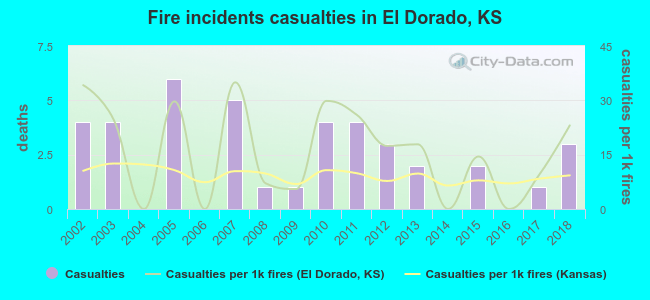 Fire incidents casualties in El Dorado, KS