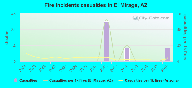 Fire incidents casualties in El Mirage, AZ