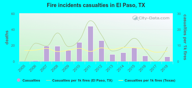 Fire incidents casualties in El Paso, TX