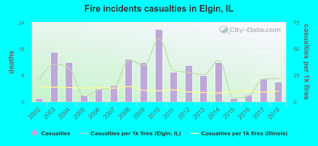 Fire incidents casualties in Elgin, IL