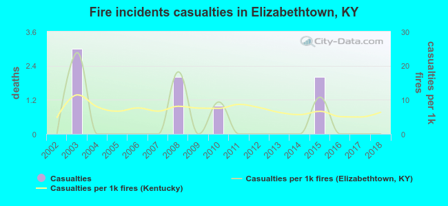 Fire incidents casualties in Elizabethtown, KY