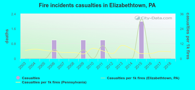 Fire incidents casualties in Elizabethtown, PA