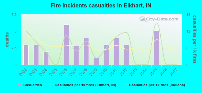 Fire incidents casualties in Elkhart, IN