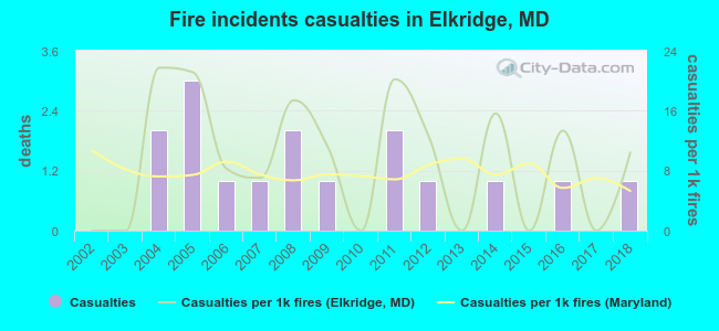 Fire incidents casualties in Elkridge, MD