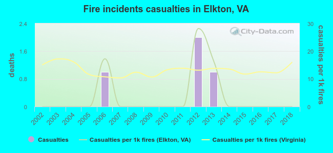 Fire incidents casualties in Elkton, VA