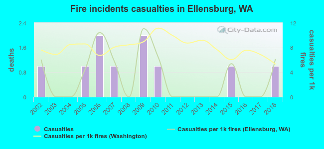 Fire incidents casualties in Ellensburg, WA