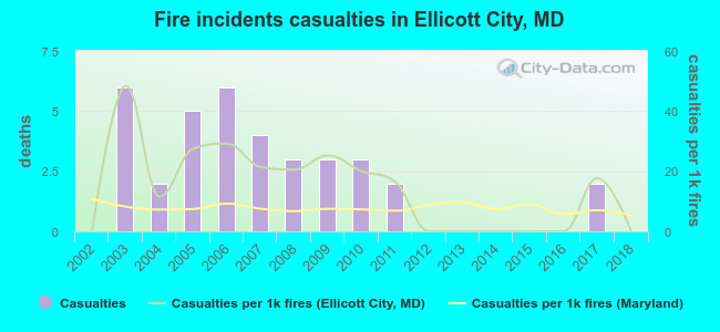 Fire incidents casualties in Ellicott City, MD