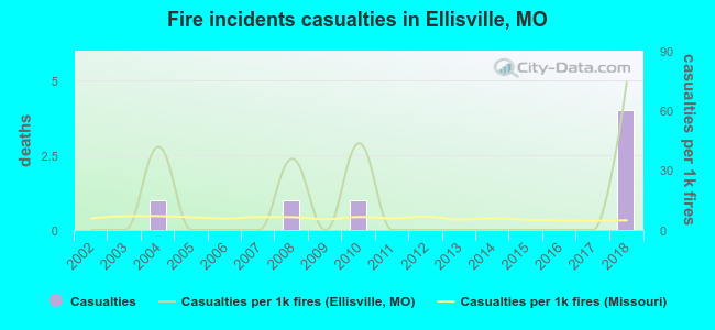 Fire incidents casualties in Ellisville, MO