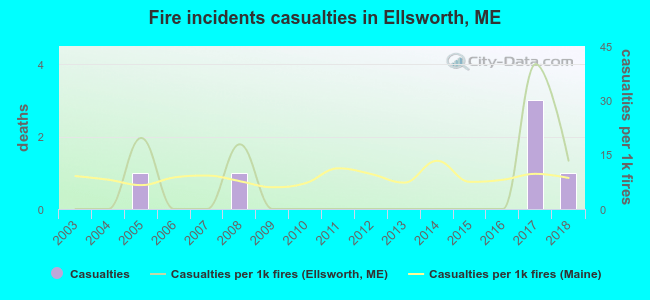 Fire incidents casualties in Ellsworth, ME