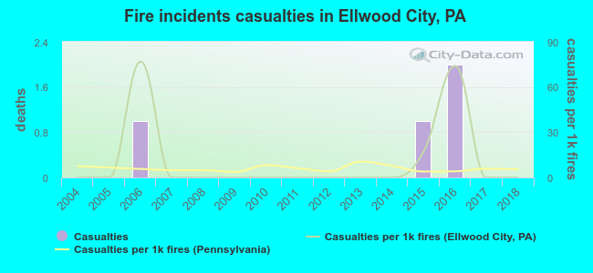Fire incidents casualties in Ellwood City, PA