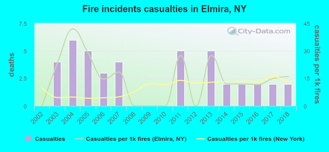 Fire incidents casualties in Elmira, NY