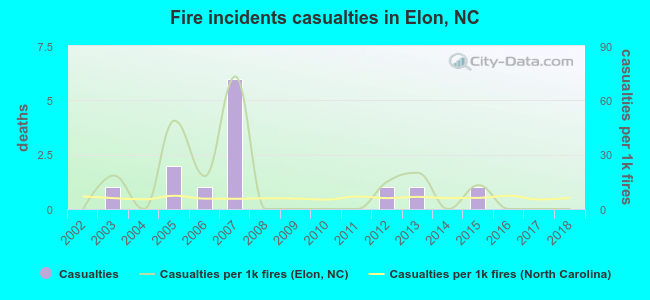 Fire incidents casualties in Elon, NC