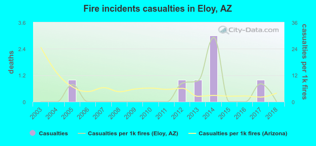 Fire incidents casualties in Eloy, AZ
