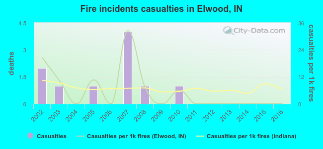 Fire incidents casualties in Elwood, IN
