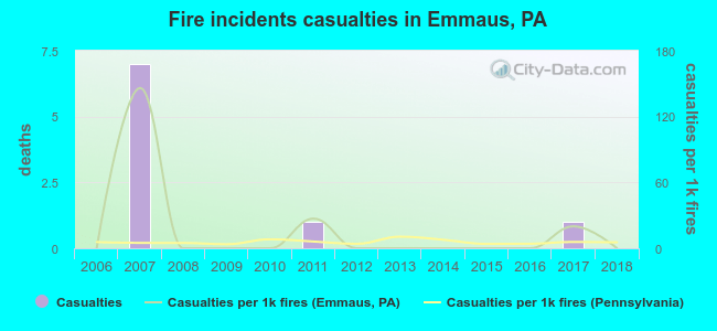 Fire incidents casualties in Emmaus, PA
