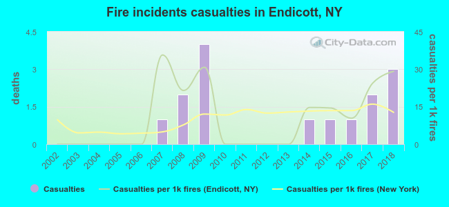 Fire incidents casualties in Endicott, NY