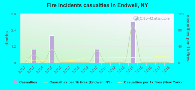 Fire incidents casualties in Endwell, NY