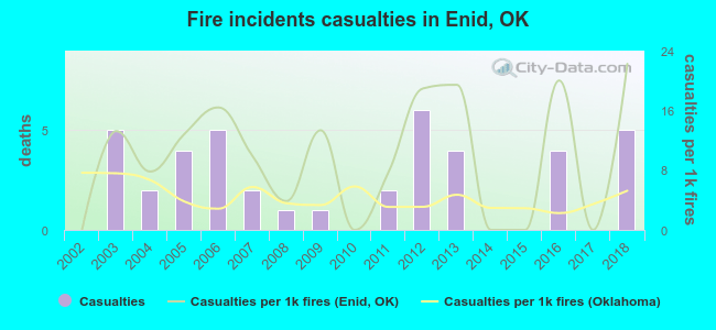 Fire incidents casualties in Enid, OK