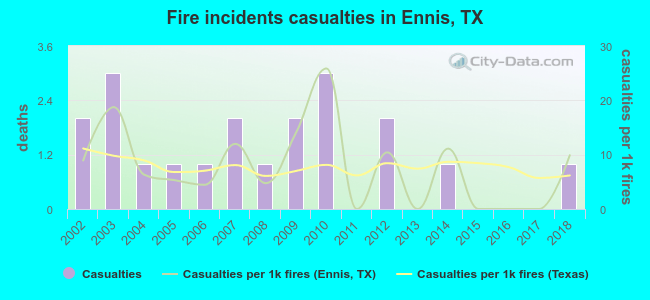 Fire incidents casualties in Ennis, TX