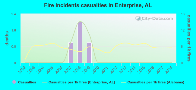 Fire incidents casualties in Enterprise, AL