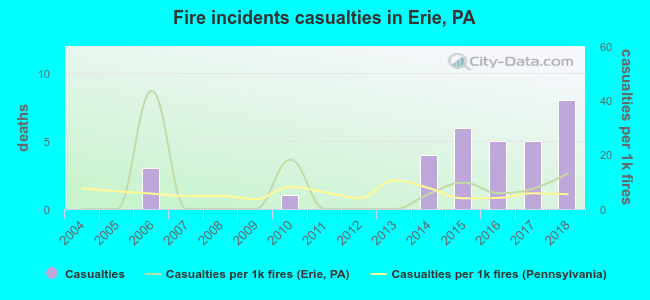 Fire incidents casualties in Erie, PA