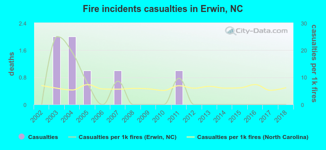 Fire incidents casualties in Erwin, NC
