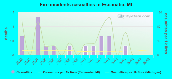 Fire incidents casualties in Escanaba, MI