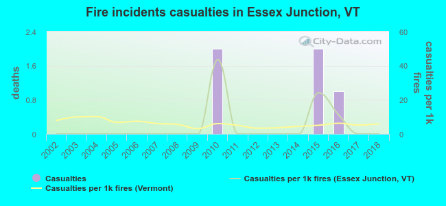 Fire incidents casualties in Essex Junction, VT
