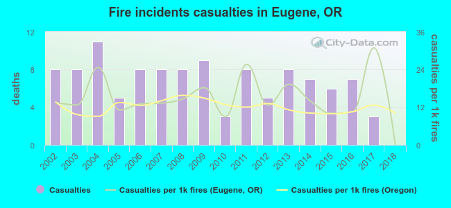 Fire incidents casualties in Eugene, OR