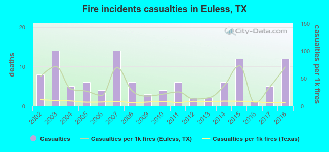 Fire incidents casualties in Euless, TX